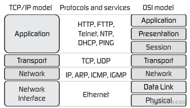 TCP/IP 与 OSI 对应模型