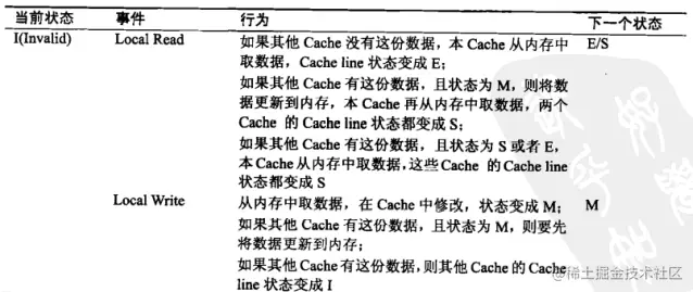 MESI协议各状态迁移过程