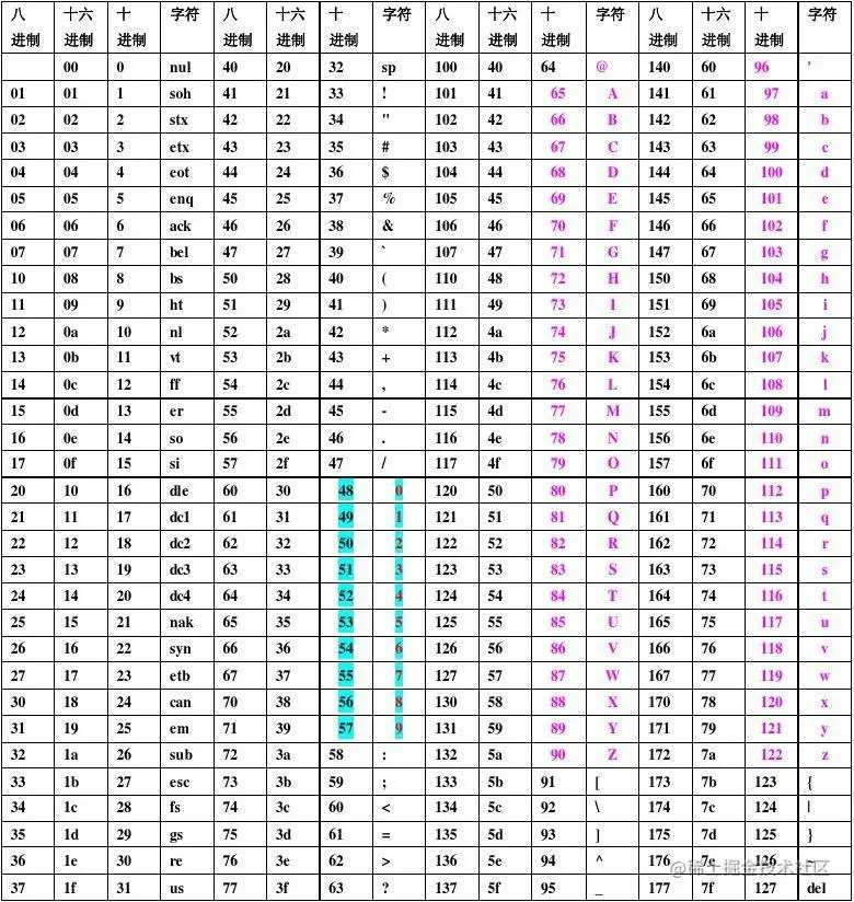 ascall码对照表