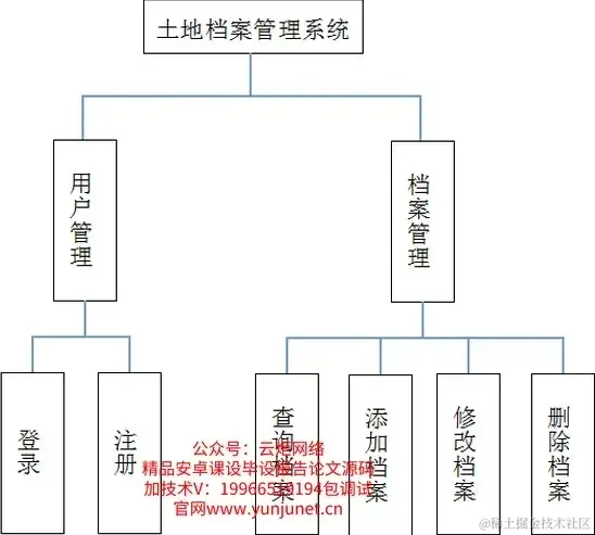 javaEE土地档案管理系统（论文+PPT+源码）_1_Chat GPT云炬学长_来自小红书网页版.jpg