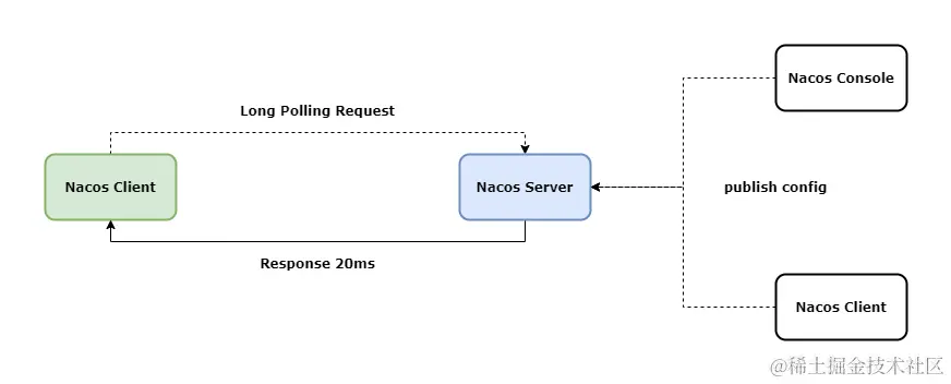 Nacos长连接轮训.png