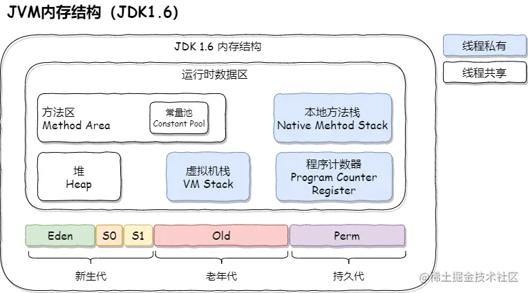 JVM内存结构（JDK1.6）.png