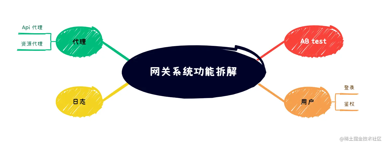 网关系统拆解