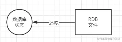 用RDB文件来还原数据库状态