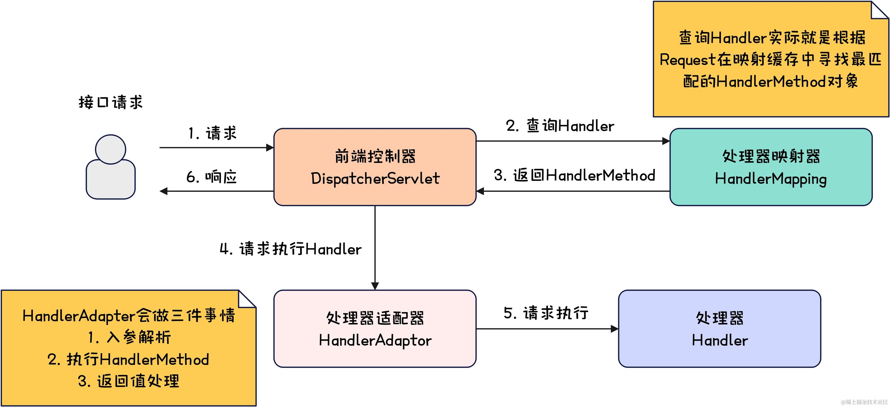 Spring-SpringMVC执行流程图