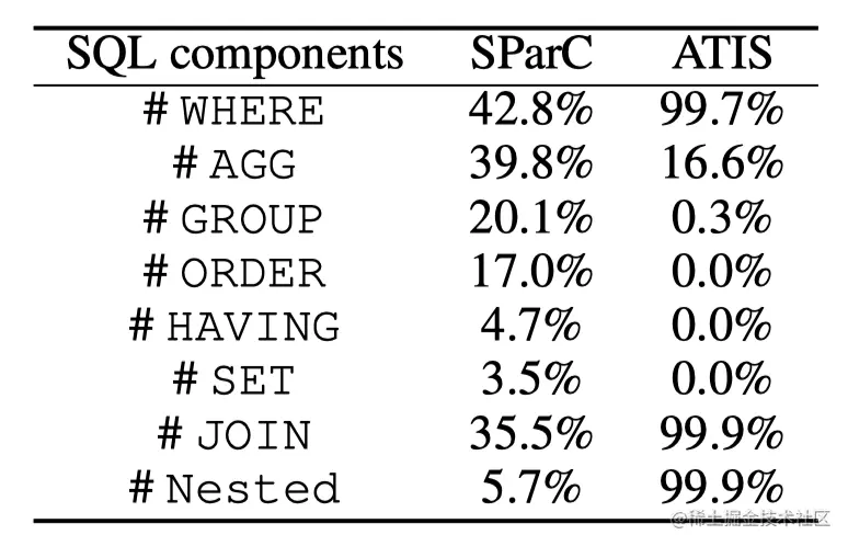 SParC数据集介绍我正在参与掘金创作者训练营第4期，点击了解活动详情，一起学习吧！ SParC数据集介绍 导语 SPa - 掘金