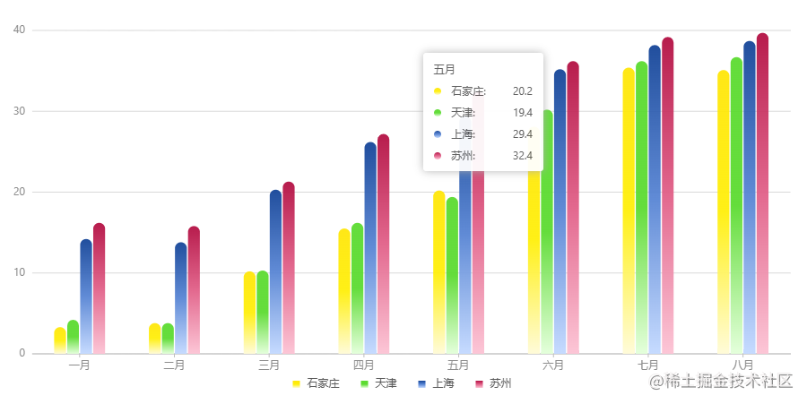 数据可视化 - antV G2