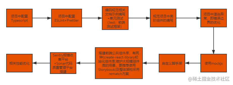 对现有react项目进行规范及优化 涉及使用typescript Eslint Prettier规范 一 掘金