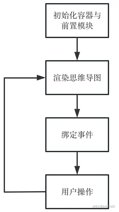 功能流程