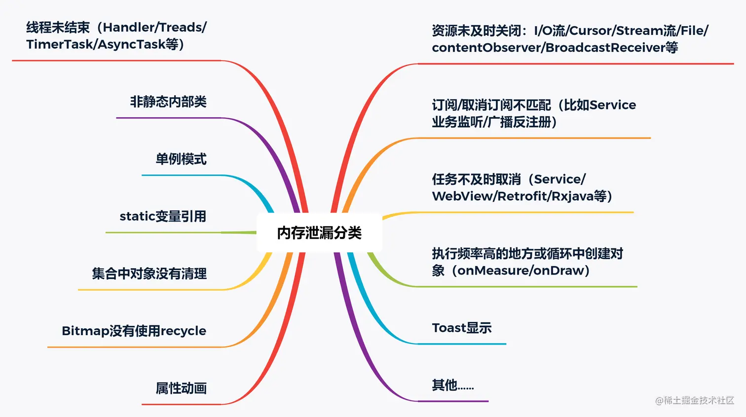 内存泄漏分类