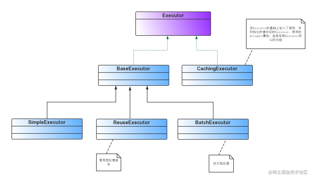 SQL Execution Process (2) - Executor process for executing a SELECT ...