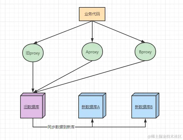 在系统设计中如何考虑并解决扩容的问题？