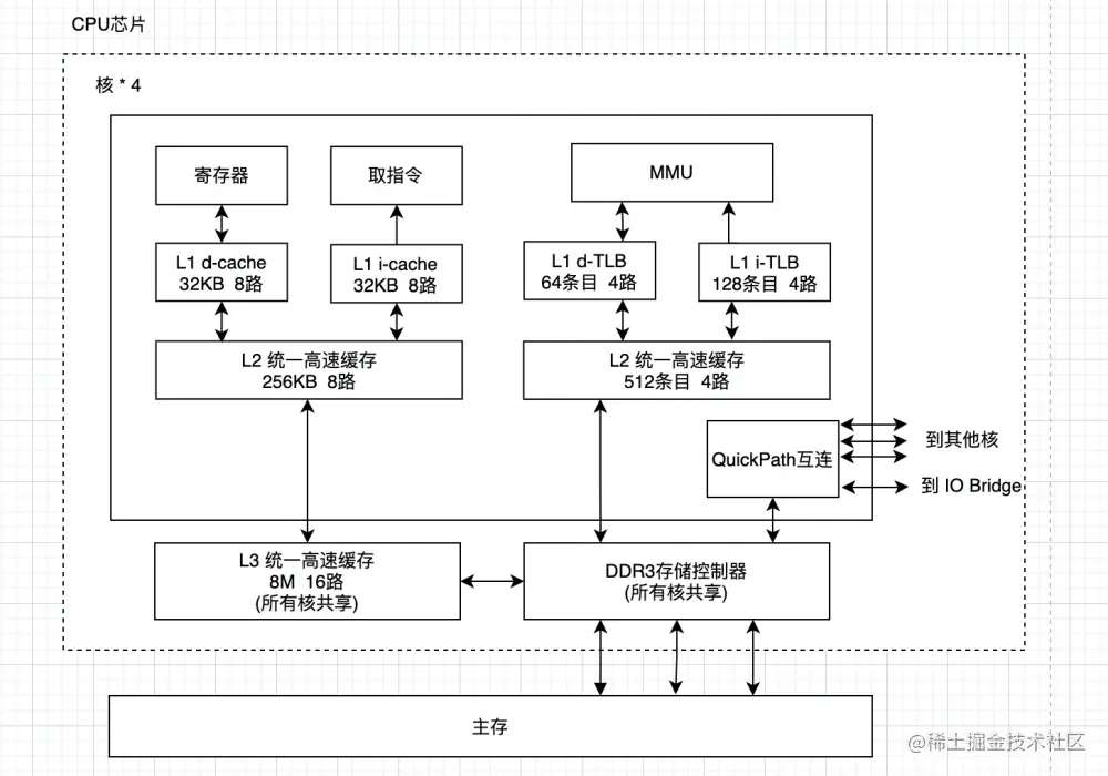 Core i7 cpu 封装