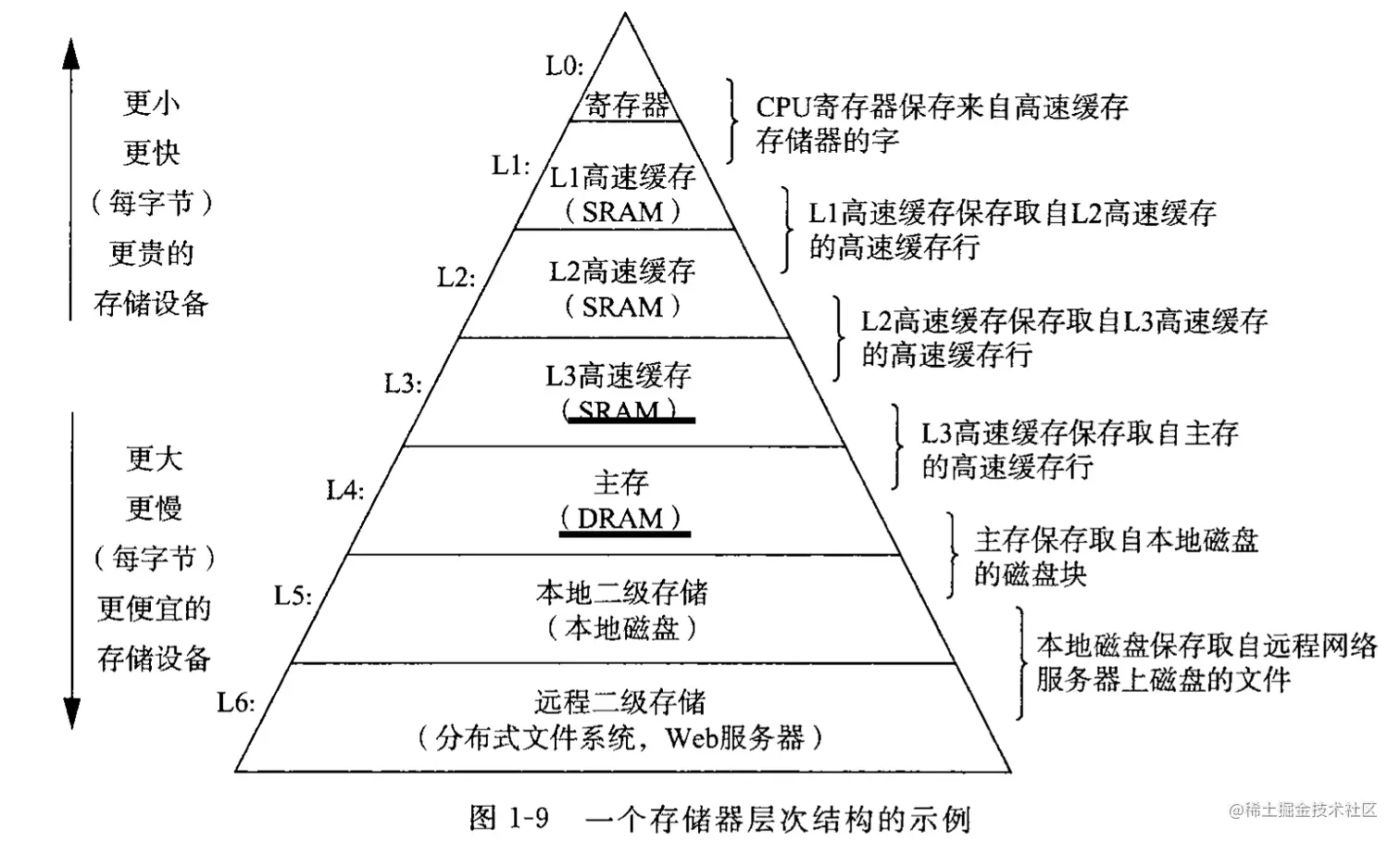 深入理解计算机系统-存储器层次结构示例