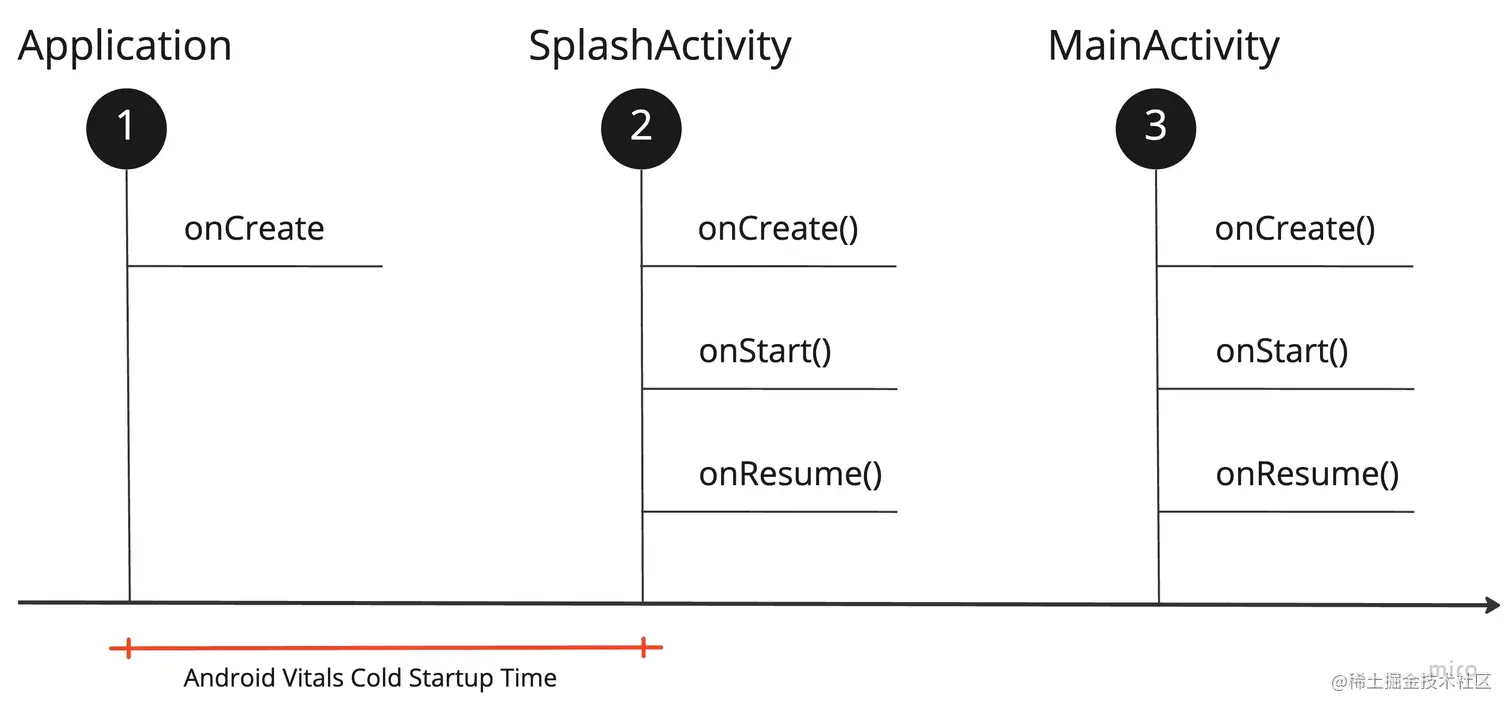 vitals_cold_startup_time