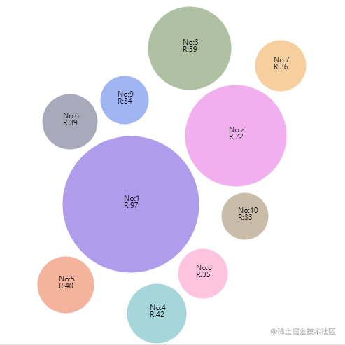 Vue uses Canvas to generate random size non-overlapping circles ...