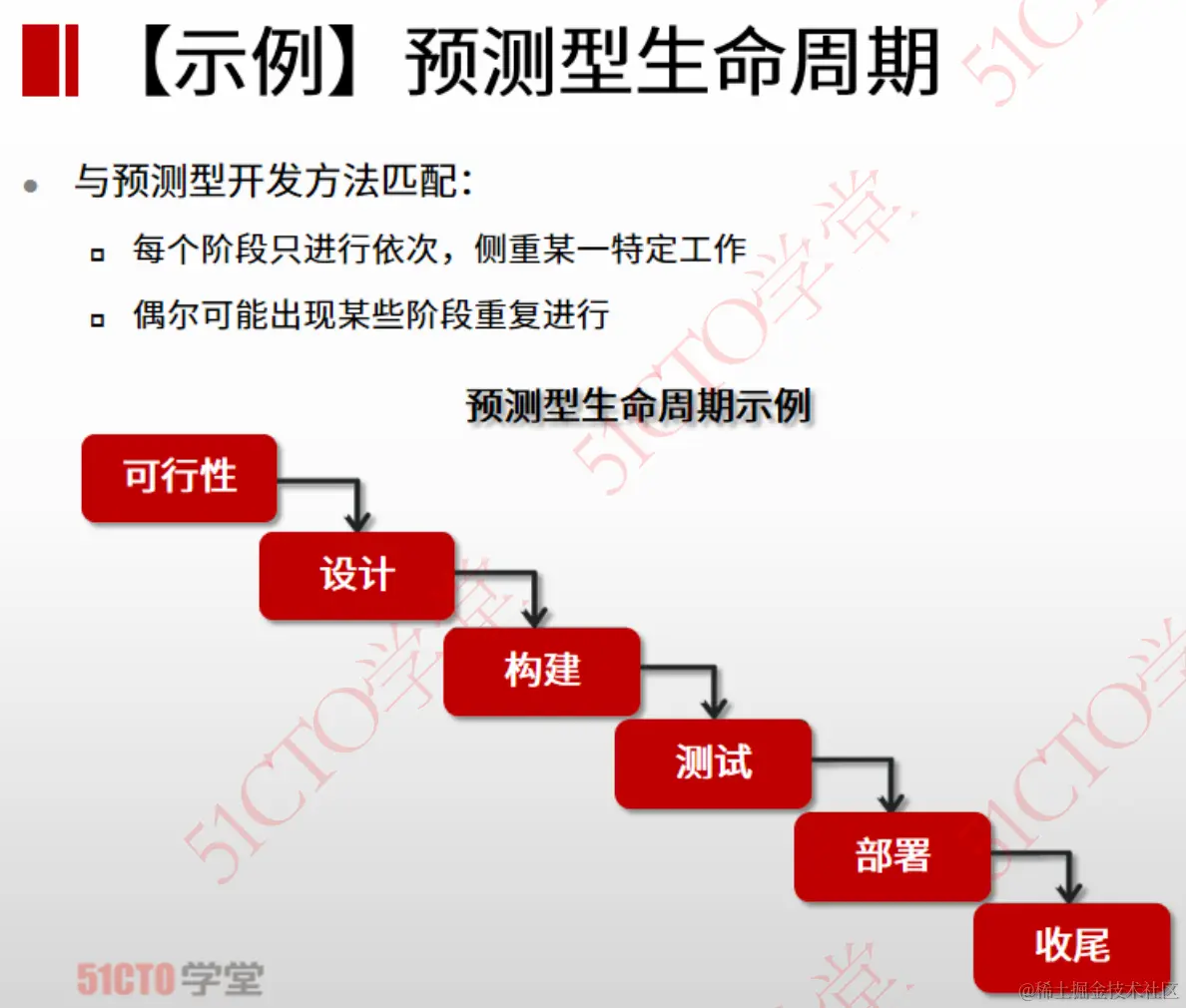 示例 预测型生命周期