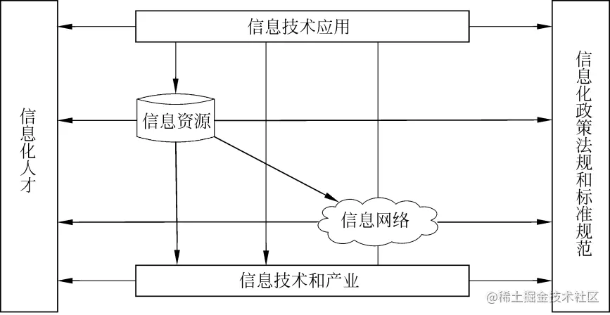国家信息化体系六要素关系图