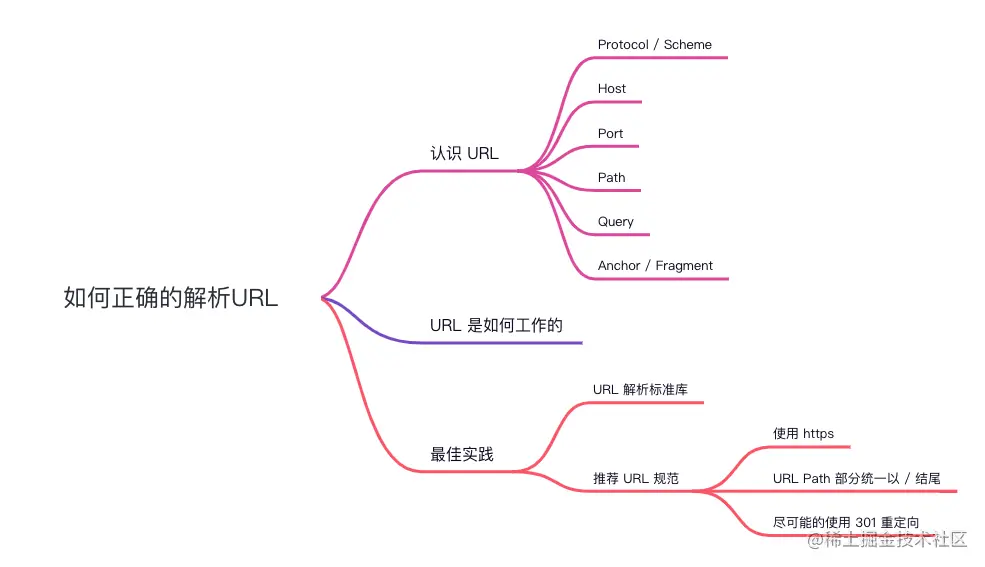 如何正确的解析URL.png