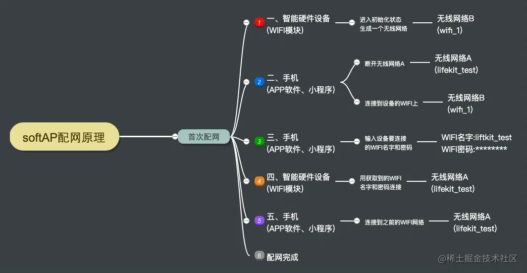 softAP配网原理.png