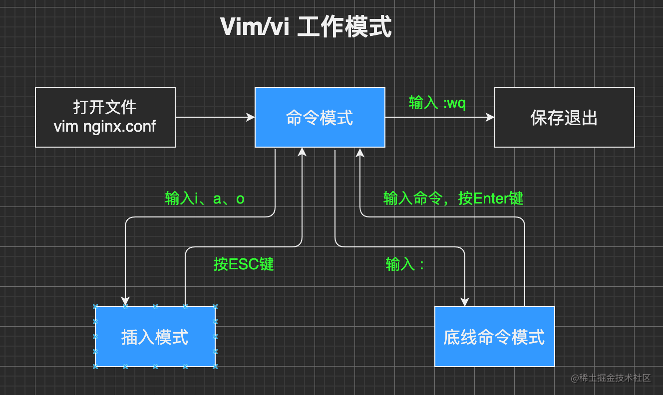 Vim命令一学就会 掘金