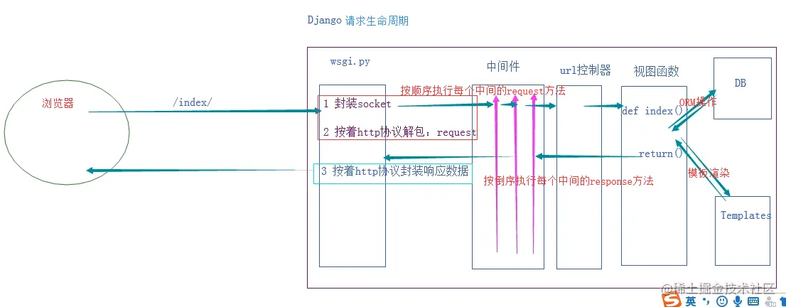 django请求的生命周期.png