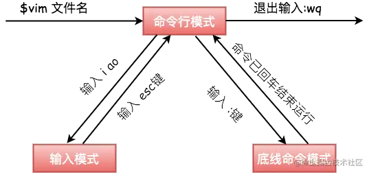 vim工作模式