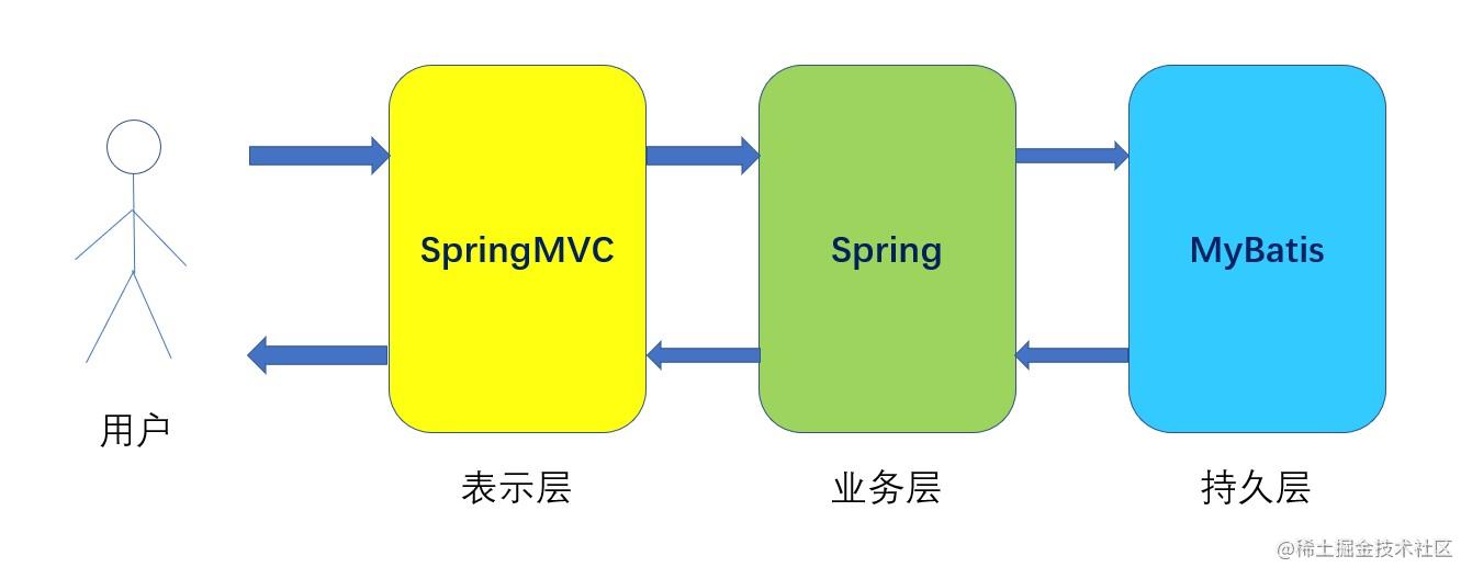 SSM框架