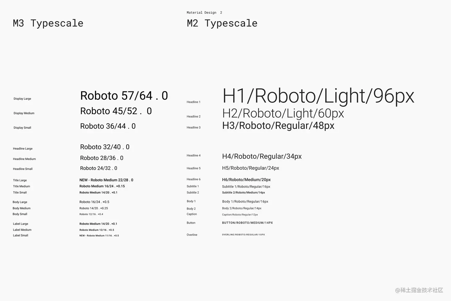 Material 3 字体比例与 Material 2 字体比例