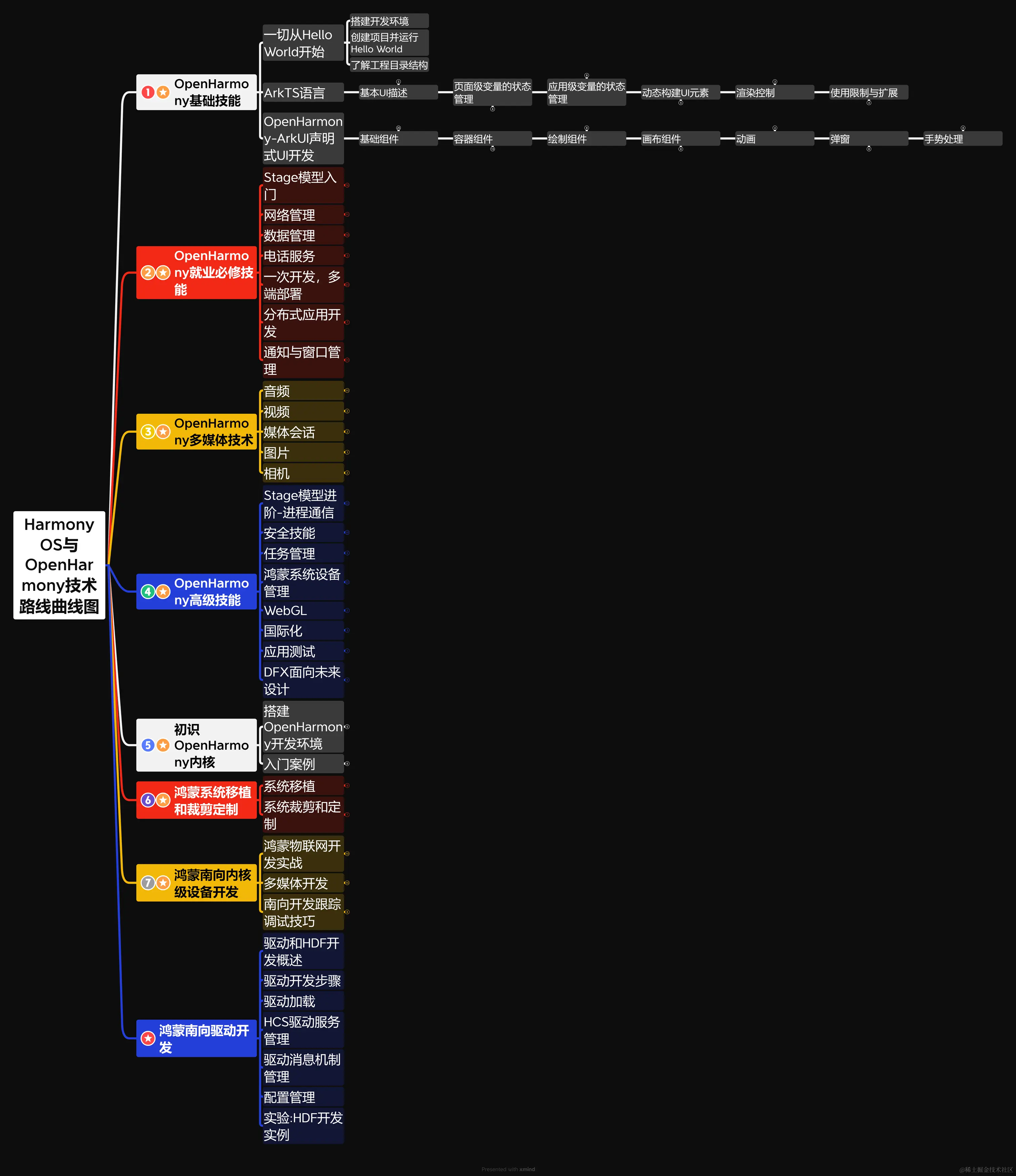 HarmonyOS与OpenHarmony技术路线曲线图1.png