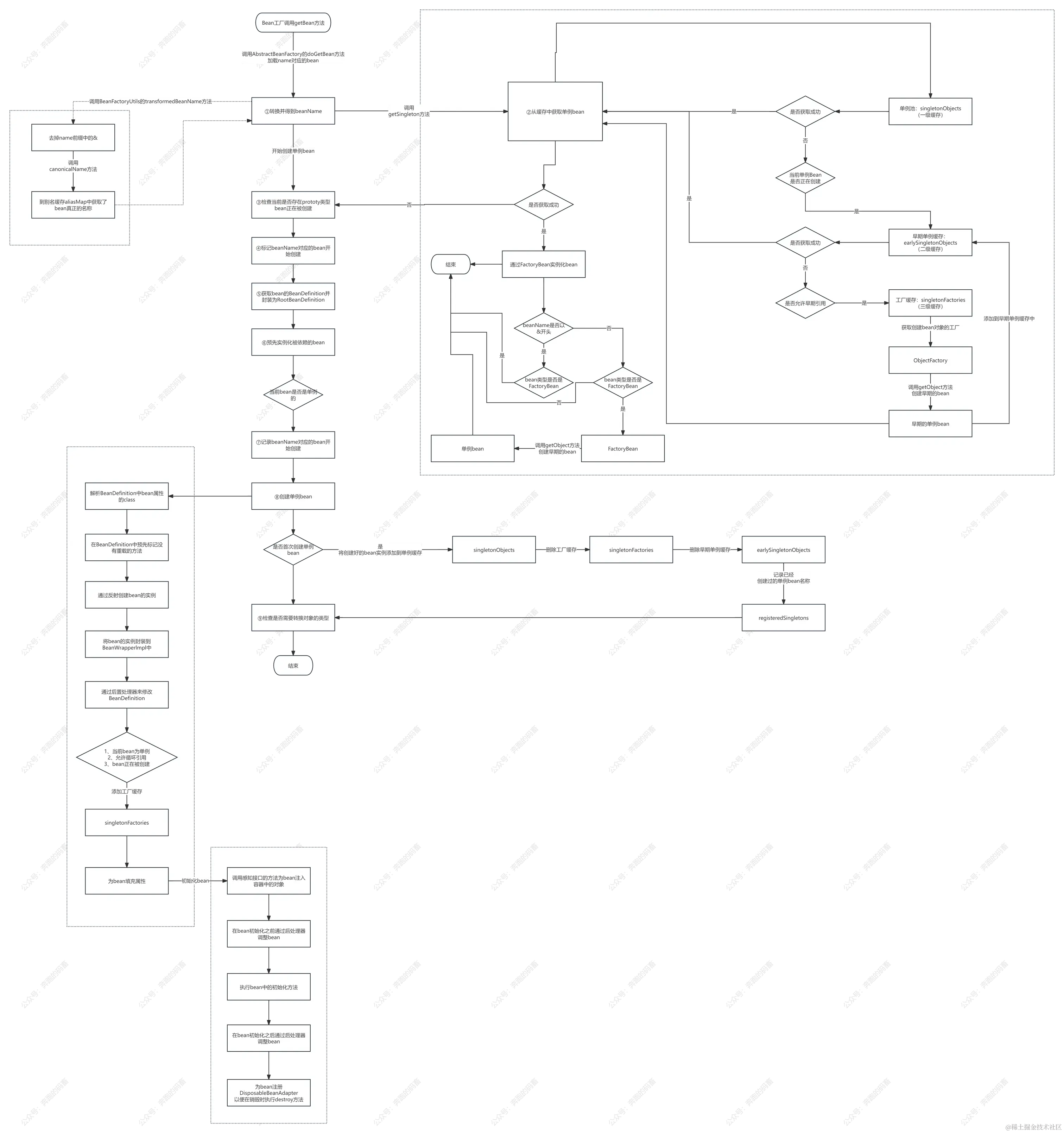 SpringBean实例化流程.png