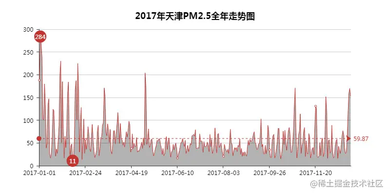 PM2.5全年走势图