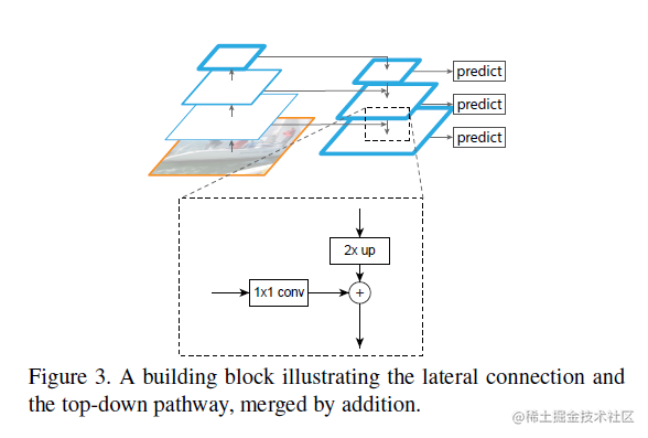 【目标检测（九）】FPN详解——通过特征金字塔网络进行多尺度特征融合