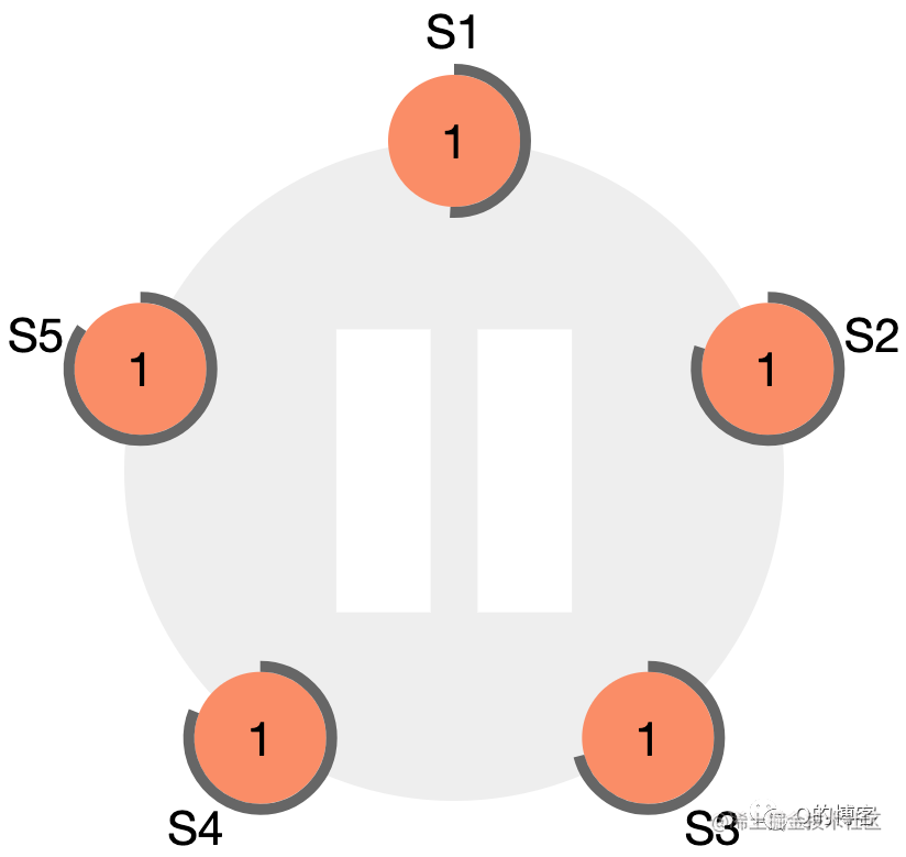 一个五节点Raft集群的初始状态，所有节点都是follower身份，term为1，且每个节点的选举超时定时器不同