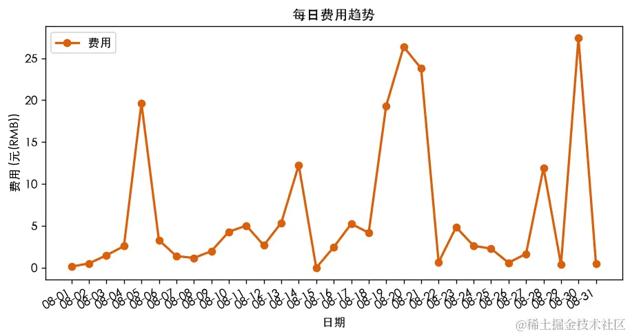 每日折算费用(RMB)趋势：峰值 8/20 ¥26.37、8/21 ¥23.60，DeepSeek 8/30 ¥24.54