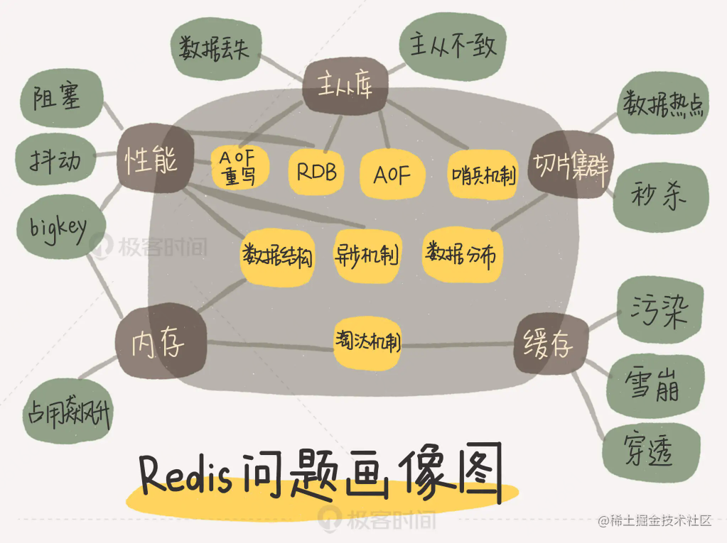 Redis学习与实践