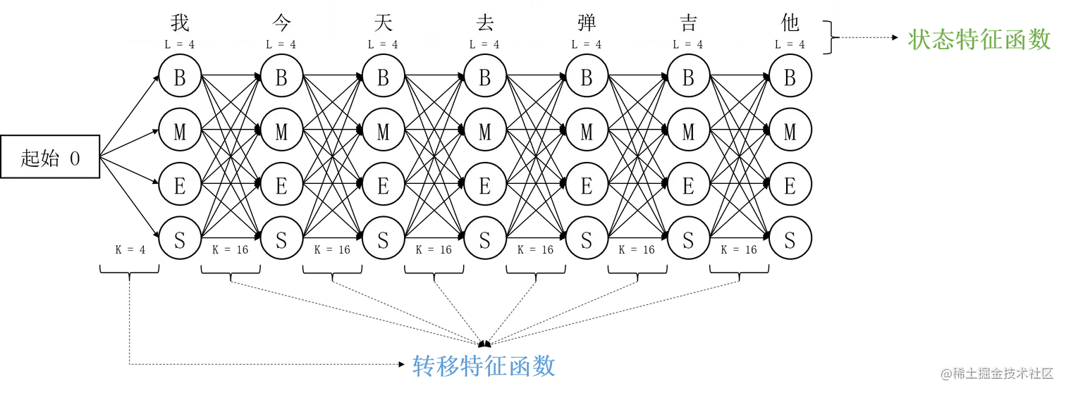 CRF预测