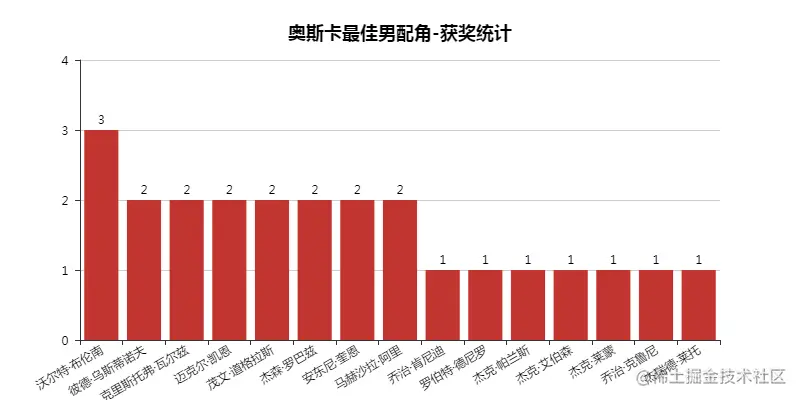 奥斯卡最佳男配角-获奖统计