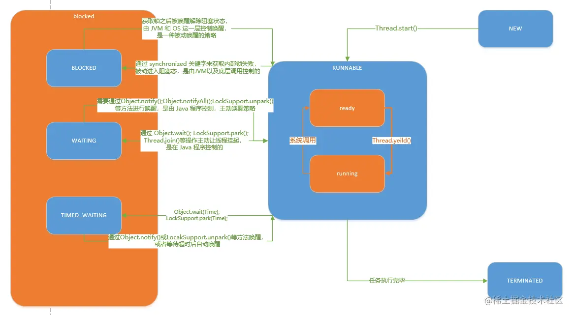 图1. Java 线程的状态转换模型