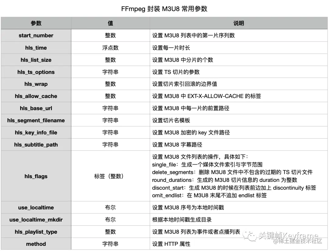 FFmpeg 封装 HLS 常用参数