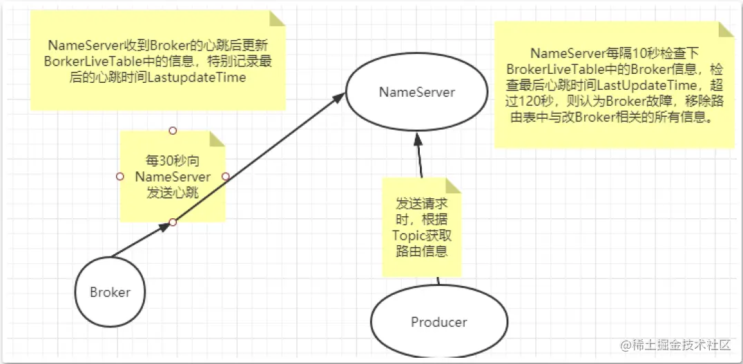 RocketMQ源码学习(三)-Producer业务Pro