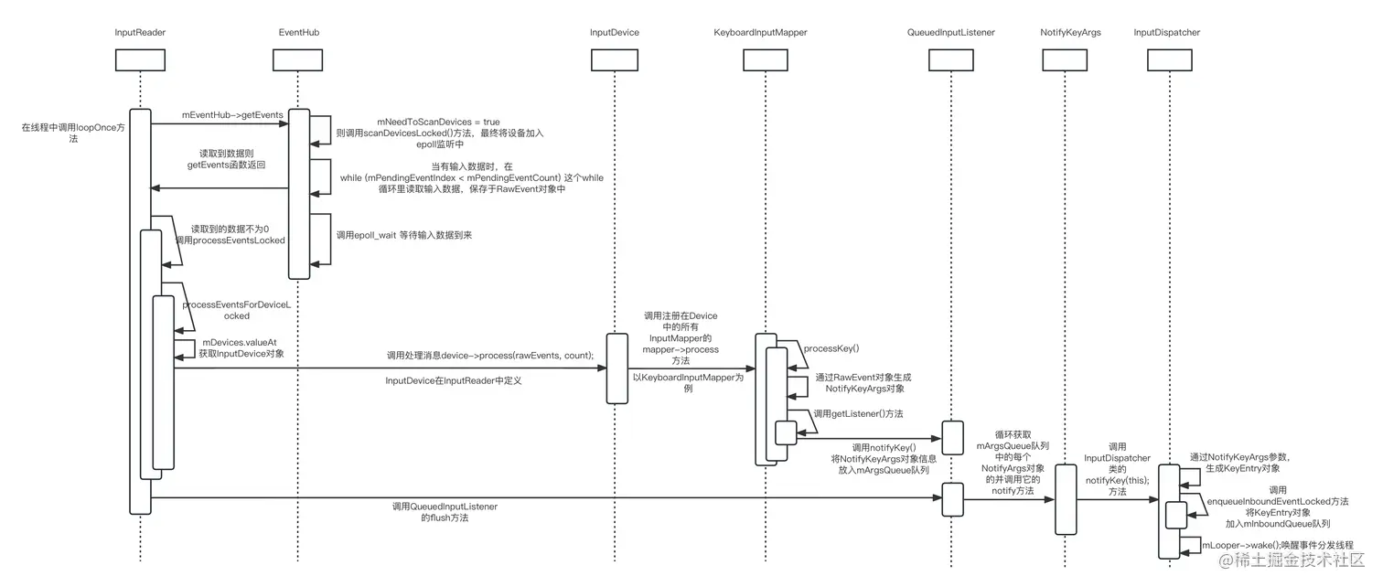 Android 输入管理---信息读取和处理.jpg
