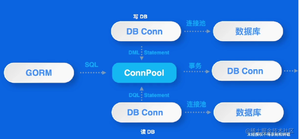 database-sql-gorm