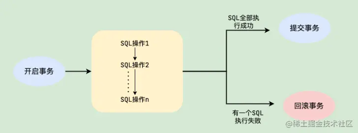 数据库事务示意图