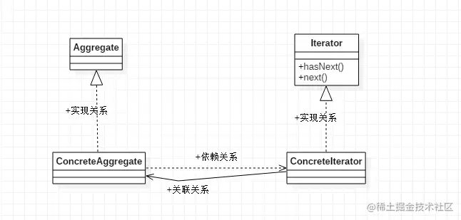 迭代器模式UML类图