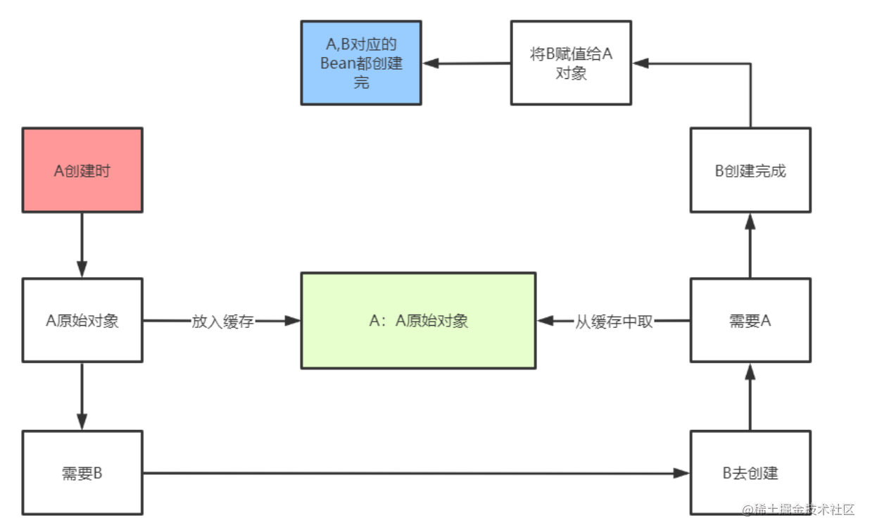 spring循环依赖