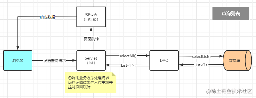 WEB CRUD查询列表过程图.png