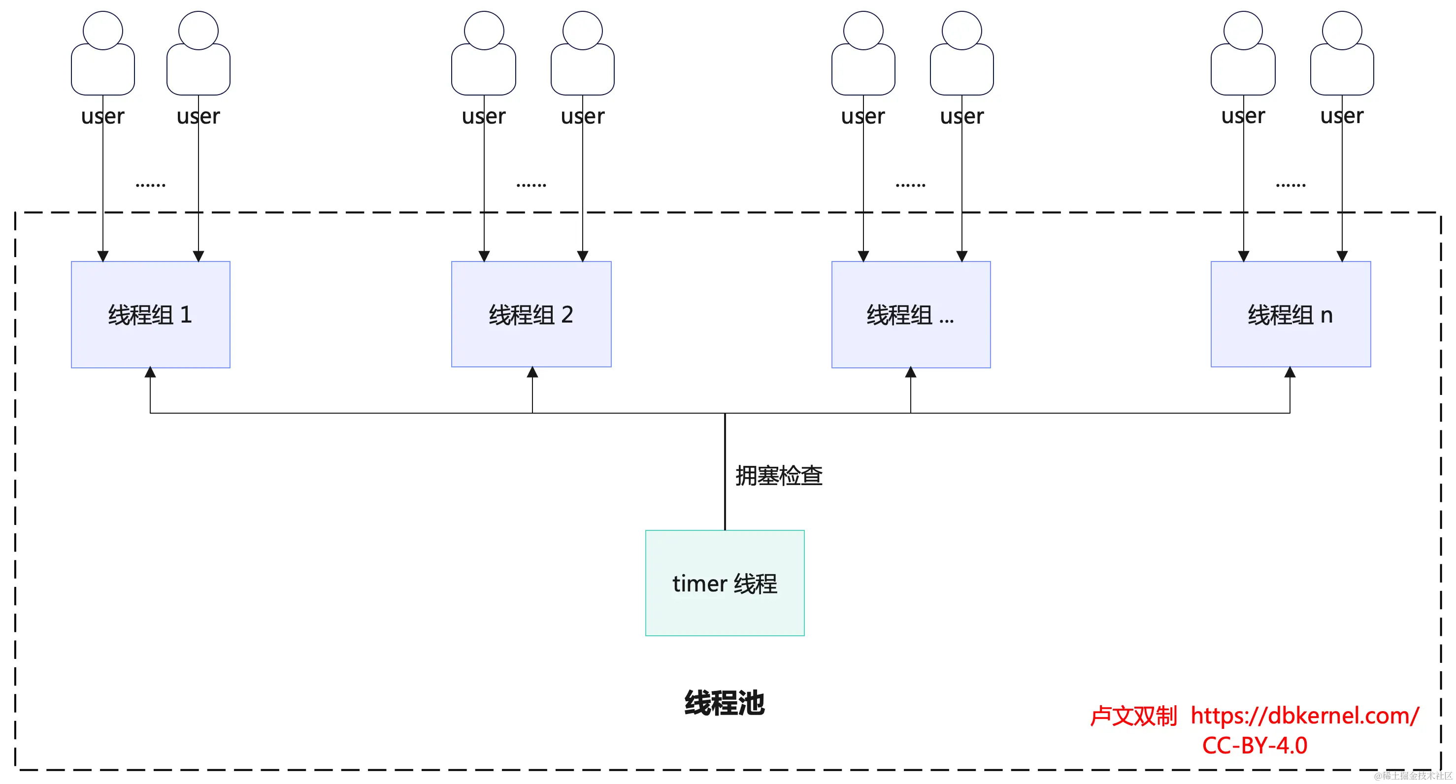 Percona线程池组成部分