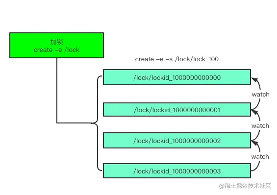 Zookeeper 分布式锁公平锁.png
