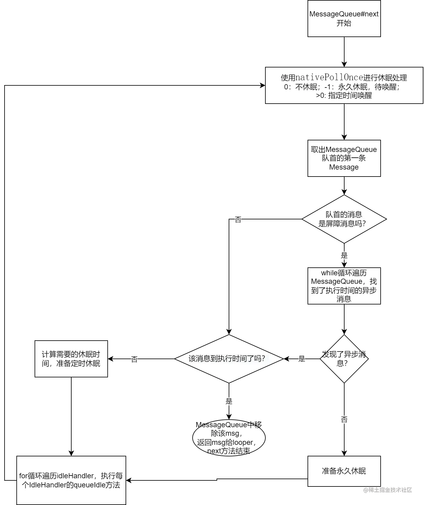 MessageQueue#next方法流程图.png